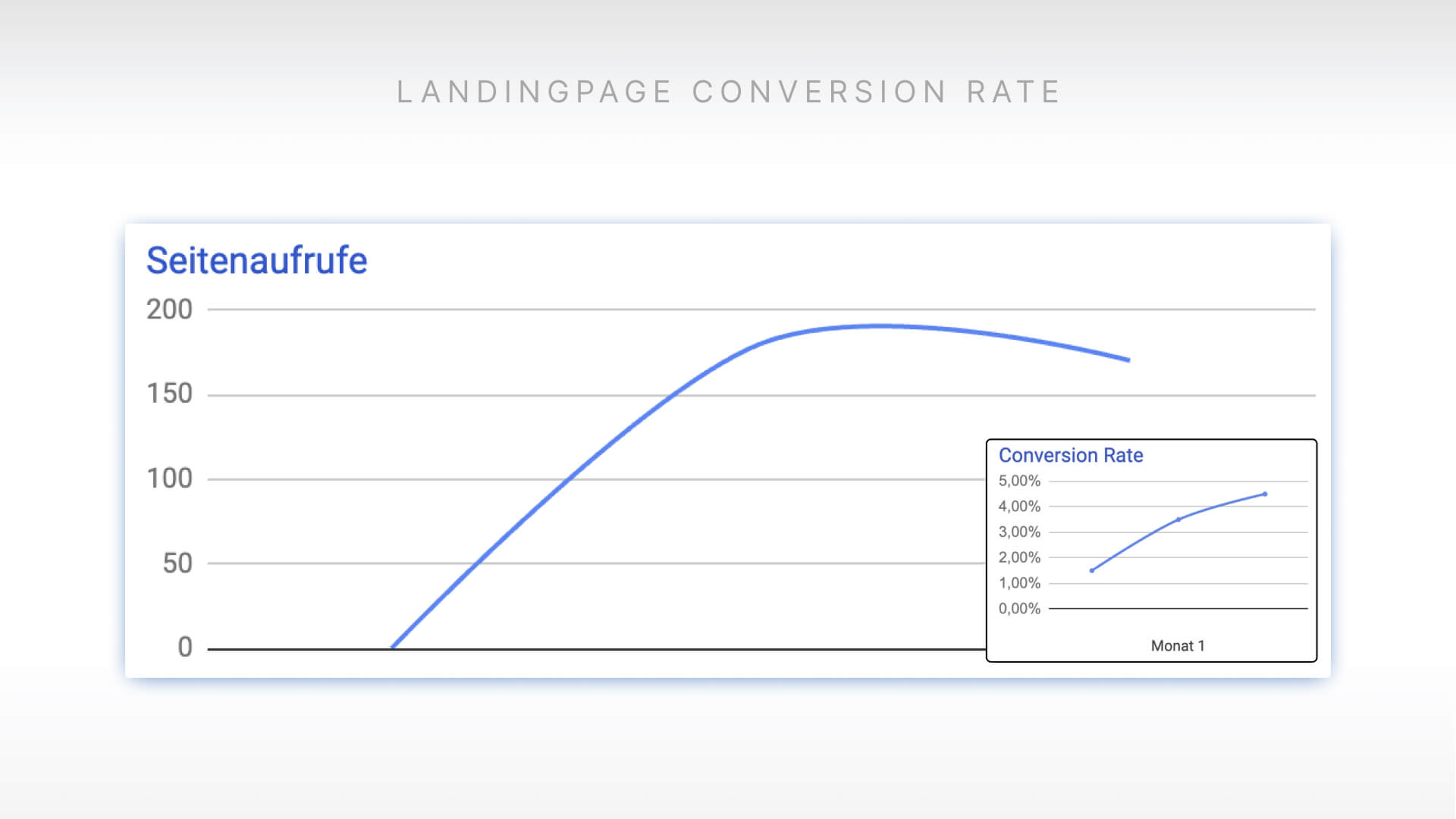 Graphen Darstellung von Seitenaufrufen und der Conversion Rate