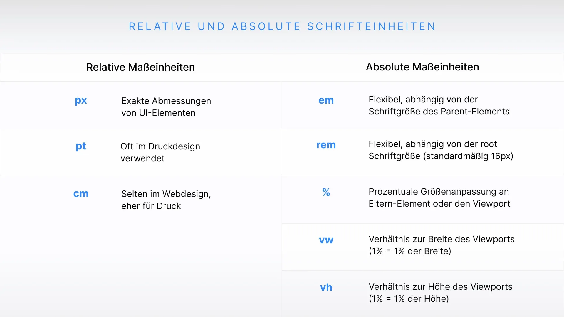 Übersicht von relativen und absoluten Maßeinheiten um Website Typografie einzustellen